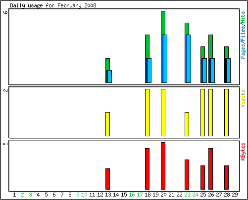 Daily usage