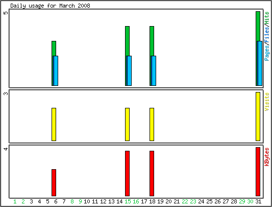 Daily usage