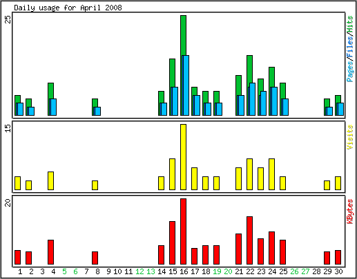 Daily usage