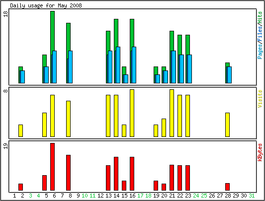 Daily usage