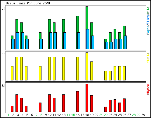 Daily usage