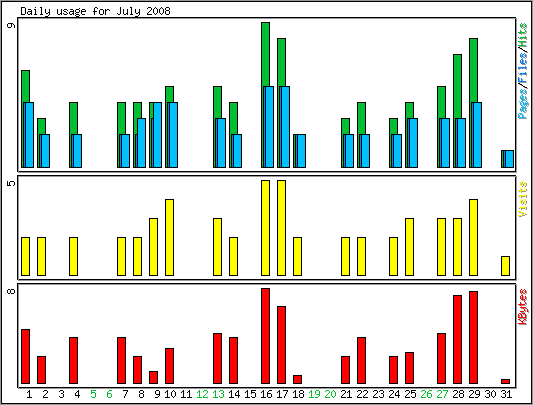 Daily usage