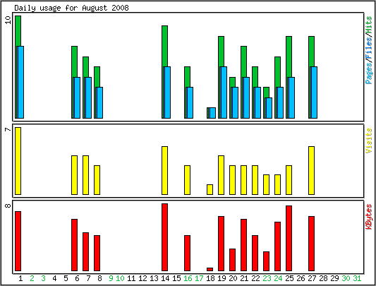 Daily usage