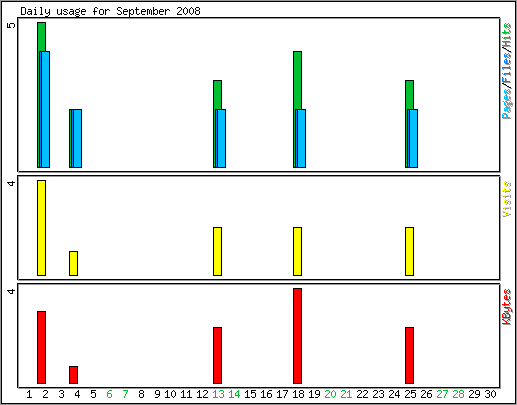 Daily usage