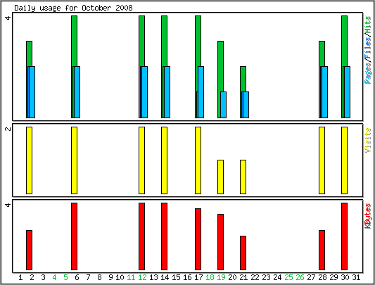 Daily usage