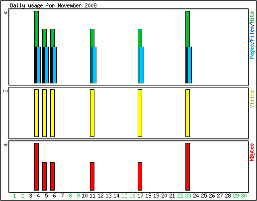 Daily usage