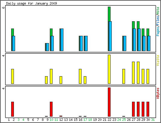 Daily usage