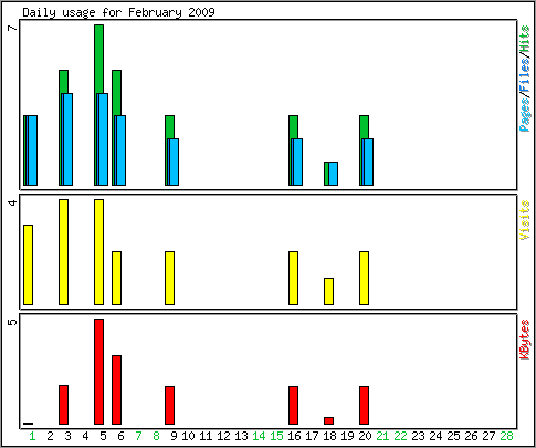 Daily usage