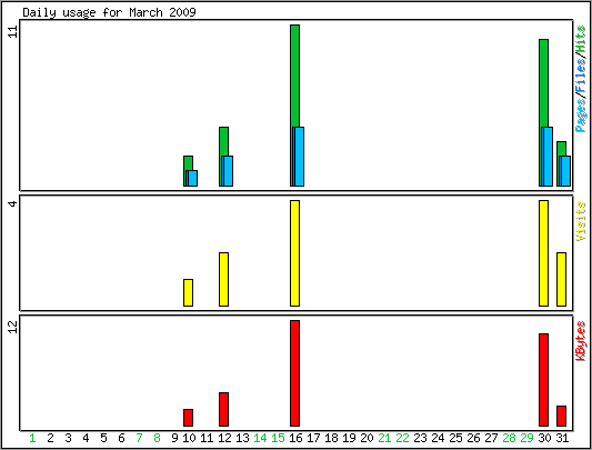 Daily usage