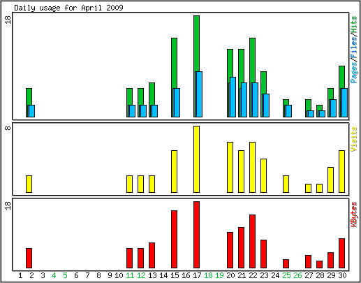 Daily usage