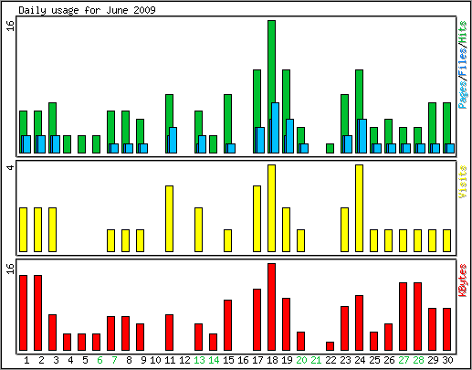 Daily usage