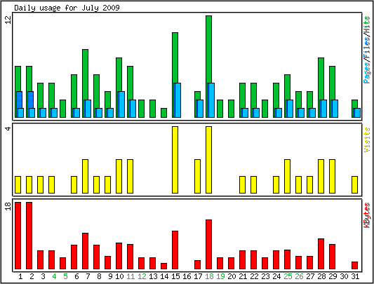 Daily usage