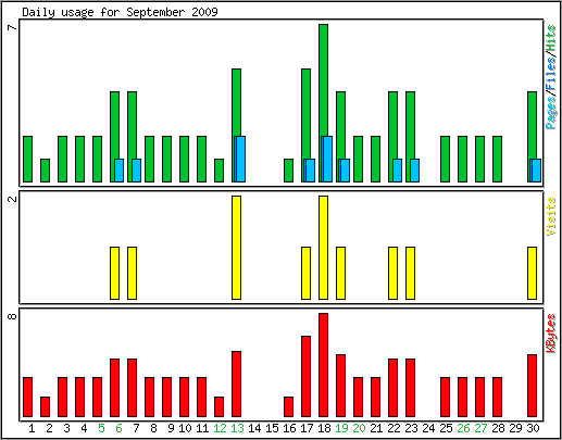 Daily usage