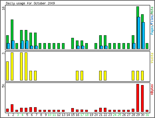 Daily usage