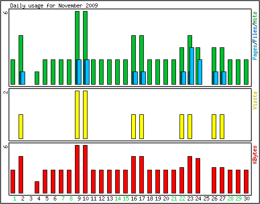 Daily usage