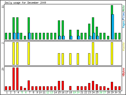 Daily usage