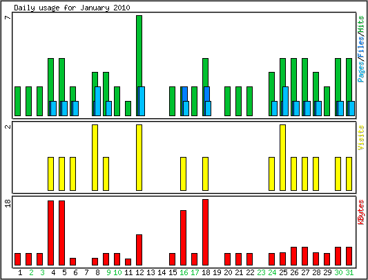 Daily usage