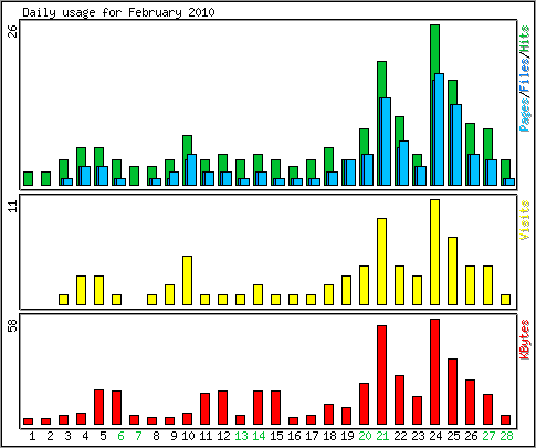 Daily usage