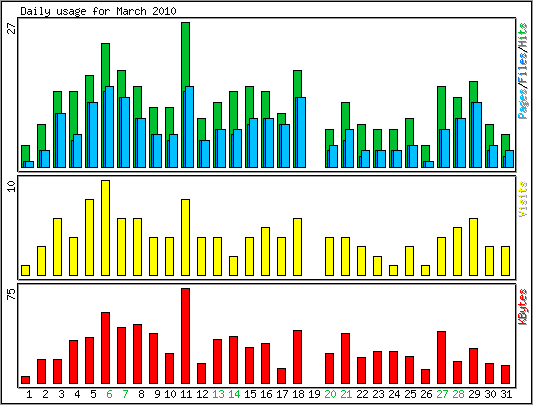 Daily usage