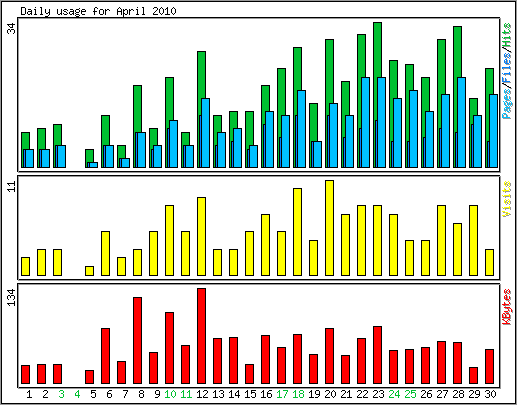 Daily usage