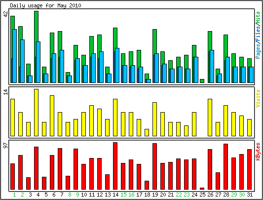 Daily usage