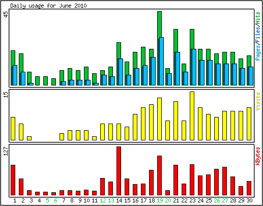 Daily usage