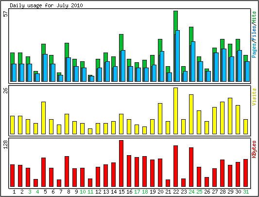 Daily usage