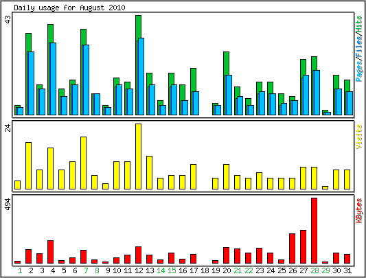 Daily usage