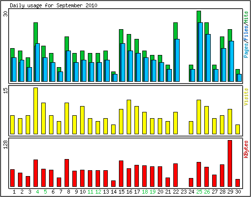 Daily usage