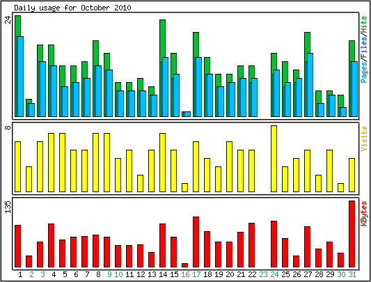 Daily usage