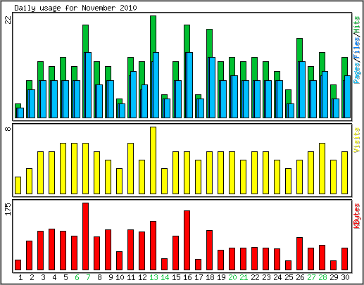 Daily usage