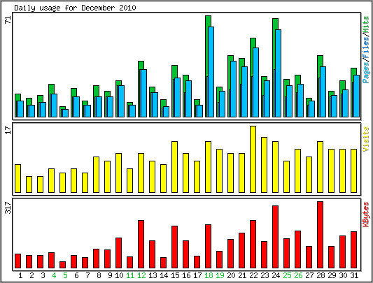 Daily usage