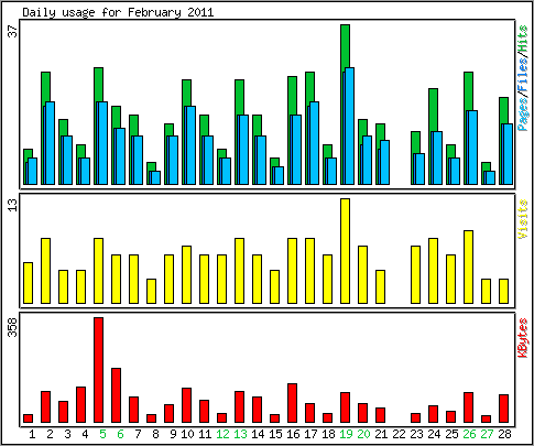 Daily usage