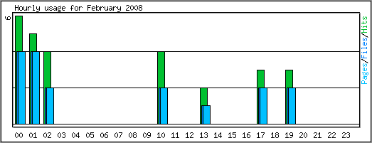 Hourly usage