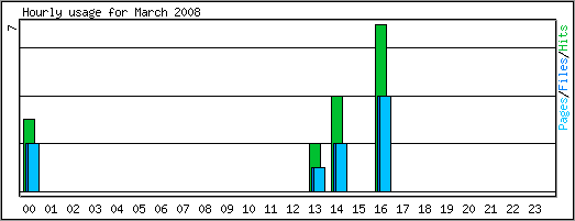 Hourly usage