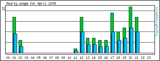 Hourly usage