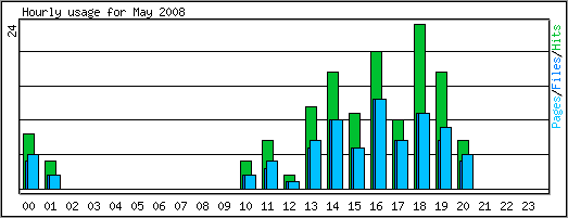 Hourly usage