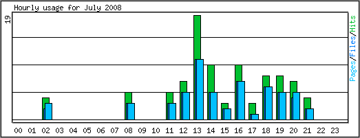 Hourly usage