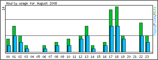 Hourly usage