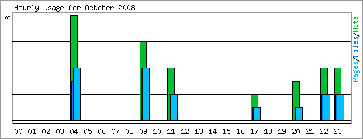 Hourly usage