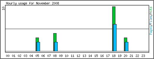 Hourly usage