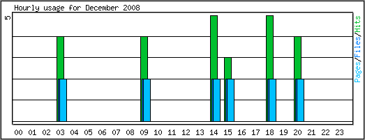 Hourly usage