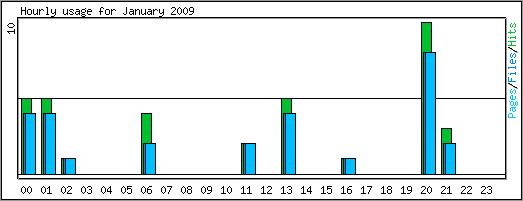 Hourly usage