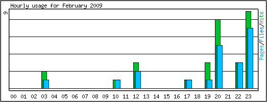 Hourly usage