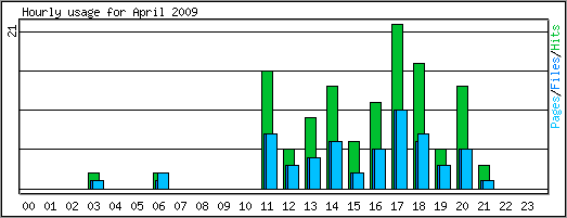 Hourly usage