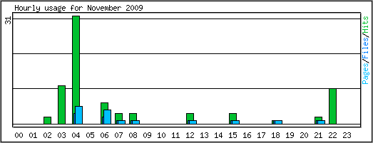 Hourly usage