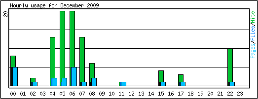 Hourly usage