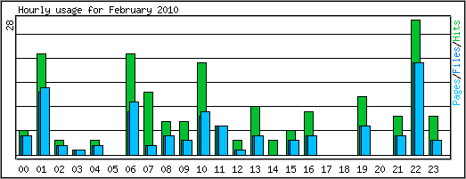 Hourly usage