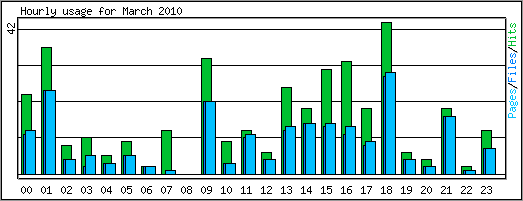 Hourly usage