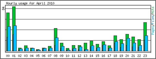 Hourly usage